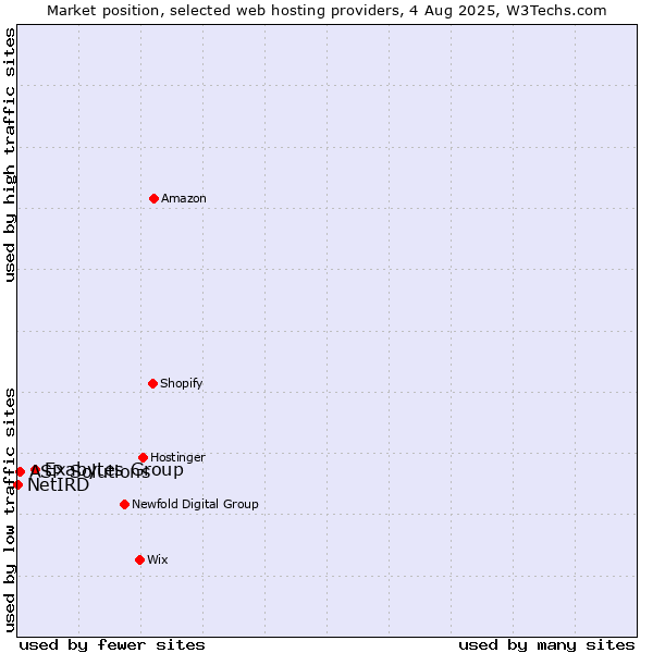Market position of Exabytes Group vs. ASP Solutions vs. NetIRD