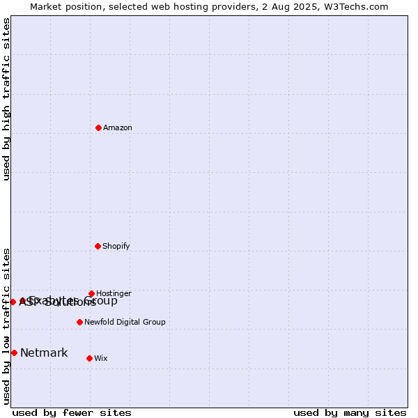 Market position of Exabytes Group vs. Netmark vs. ASP Solutions