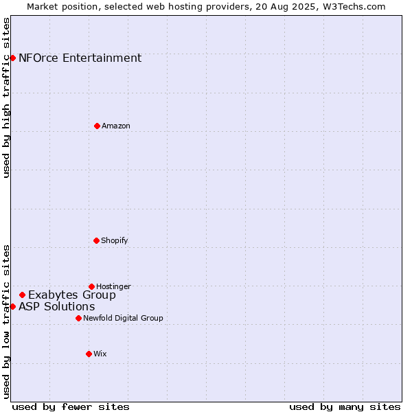 Market position of Exabytes Group vs. NFOrce Entertainment vs. ASP Solutions