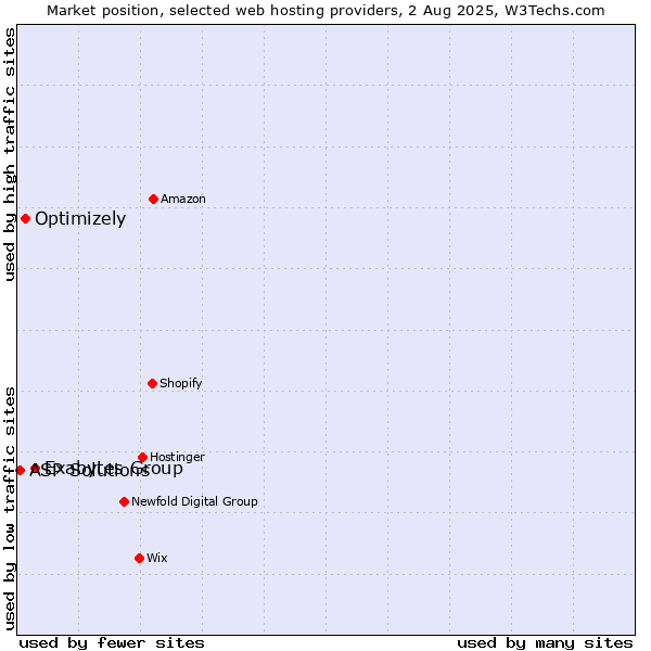 Market position of Exabytes Group vs. Optimizely vs. ASP Solutions