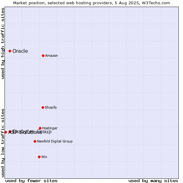 Market position of Oracle vs. Exabytes Group vs. ASP Solutions