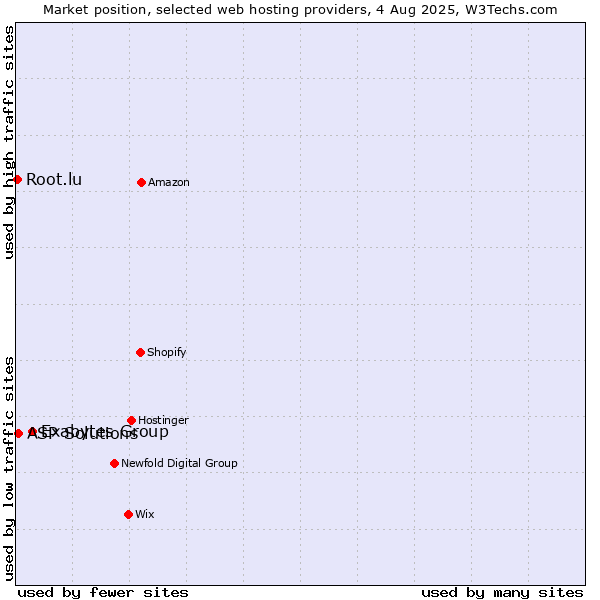 Market position of Exabytes Group vs. ASP Solutions vs. Root.lu