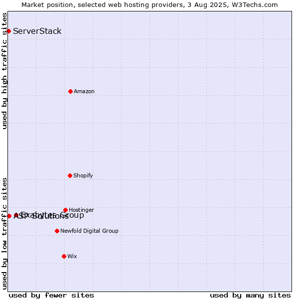 Market position of Exabytes Group vs. ASP Solutions vs. ServerStack