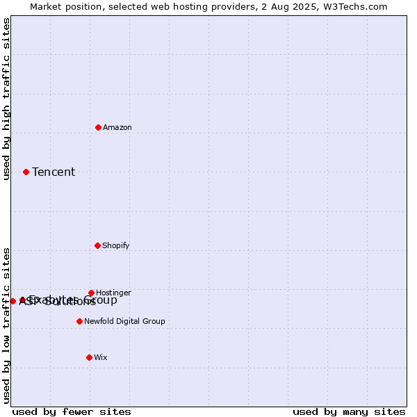 Market position of Tencent vs. Exabytes Group vs. ASP Solutions