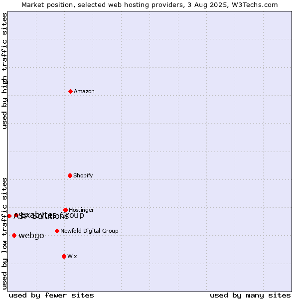 Market position of Exabytes Group vs. webgo vs. ASP Solutions
