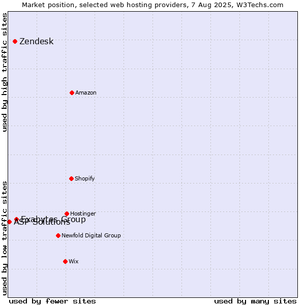 Market position of Exabytes Group vs. Zendesk vs. ASP Solutions