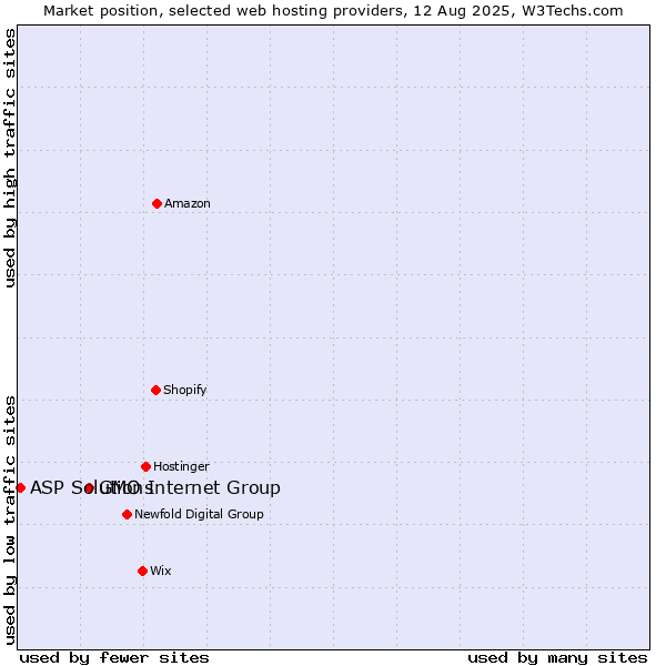 Market position of GMO Internet Group vs. ASP Solutions