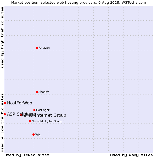 Market position of GMO Internet Group vs. ASP Solutions vs. HostForWeb