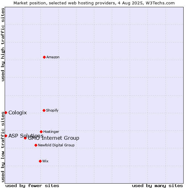 Market position of GMO Internet Group vs. ASP Solutions vs. Cologix