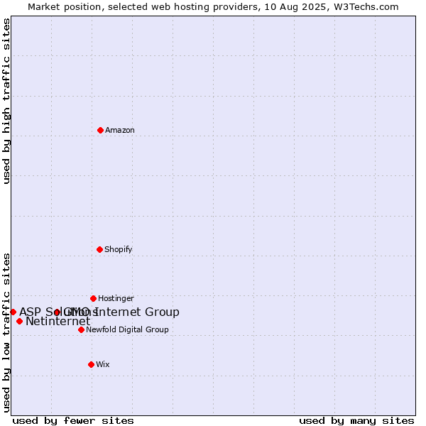 Market position of GMO Internet Group vs. Netinternet vs. ASP Solutions