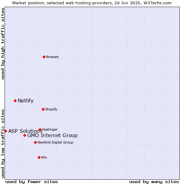 Market position of GMO Internet Group vs. Netlify vs. ASP Solutions