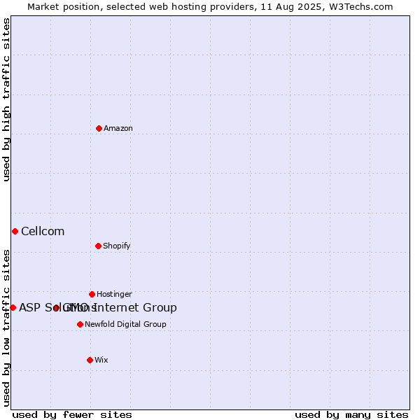 Market position of GMO Internet Group vs. Cellcom vs. ASP Solutions