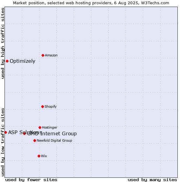 Market position of GMO Internet Group vs. Optimizely vs. ASP Solutions