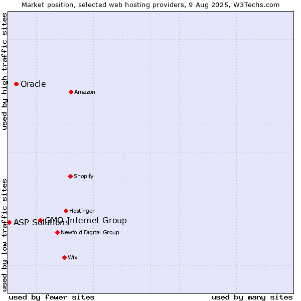 Market position of GMO Internet Group vs. Oracle vs. ASP Solutions