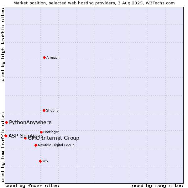 Market position of GMO Internet Group vs. PythonAnywhere vs. ASP Solutions
