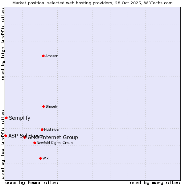 Market position of GMO Internet Group vs. Semplify vs. ASP Solutions