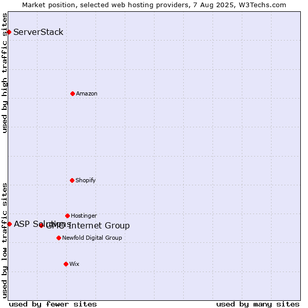 Market position of GMO Internet Group vs. ASP Solutions vs. ServerStack