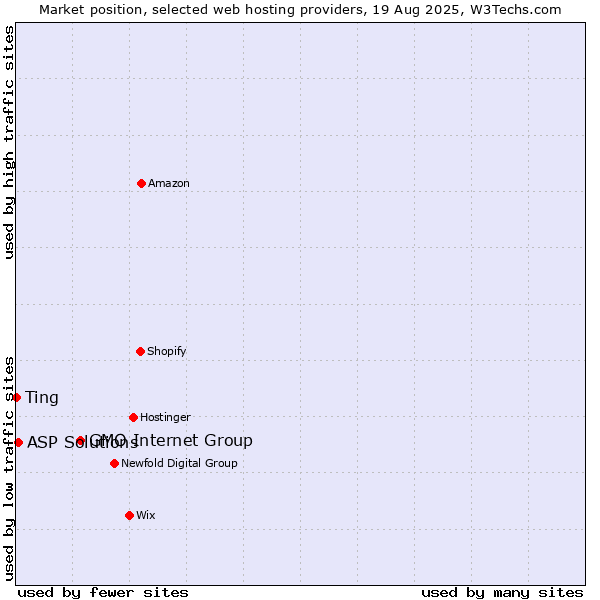 Market position of GMO Internet Group vs. ASP Solutions vs. Ting