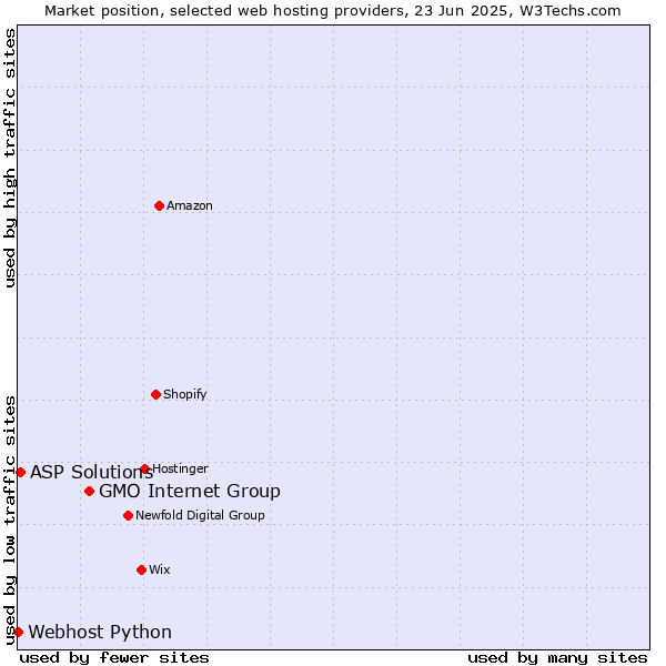 Market position of GMO Internet Group vs. ASP Solutions vs. Webhost Python