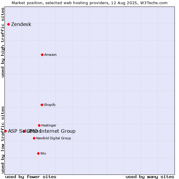 Market position of GMO Internet Group vs. Zendesk vs. ASP Solutions