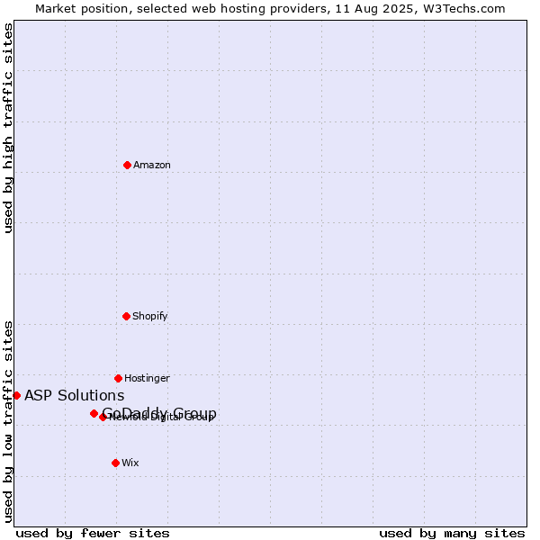 Market position of GoDaddy Group vs. ASP Solutions