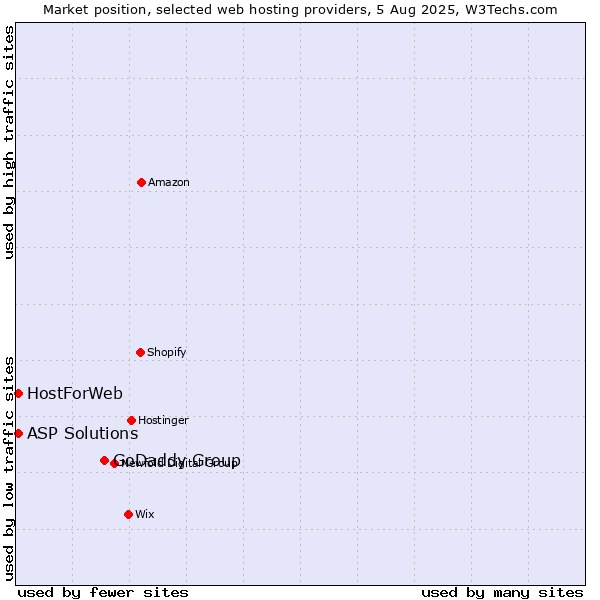Market position of GoDaddy Group vs. ASP Solutions vs. HostForWeb