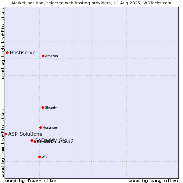 Market position of GoDaddy Group vs. Hostiserver vs. ASP Solutions
