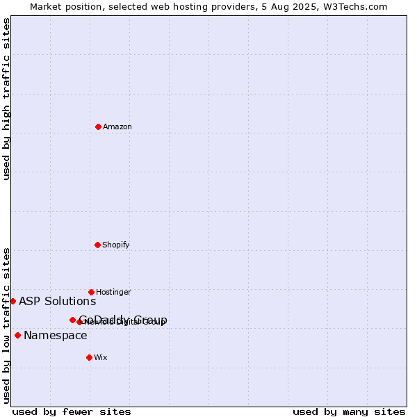 Market position of GoDaddy Group vs. Namespace vs. ASP Solutions
