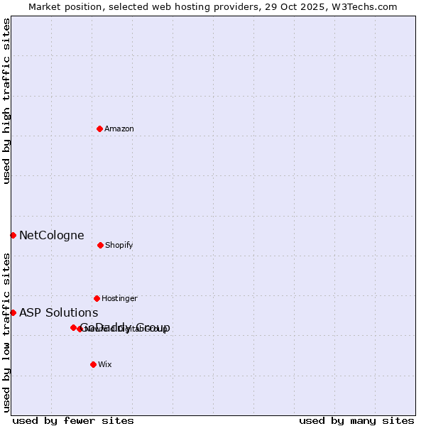 Market position of GoDaddy Group vs. NetCologne vs. ASP Solutions