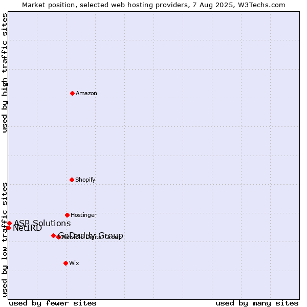 Market position of GoDaddy Group vs. ASP Solutions vs. NetIRD