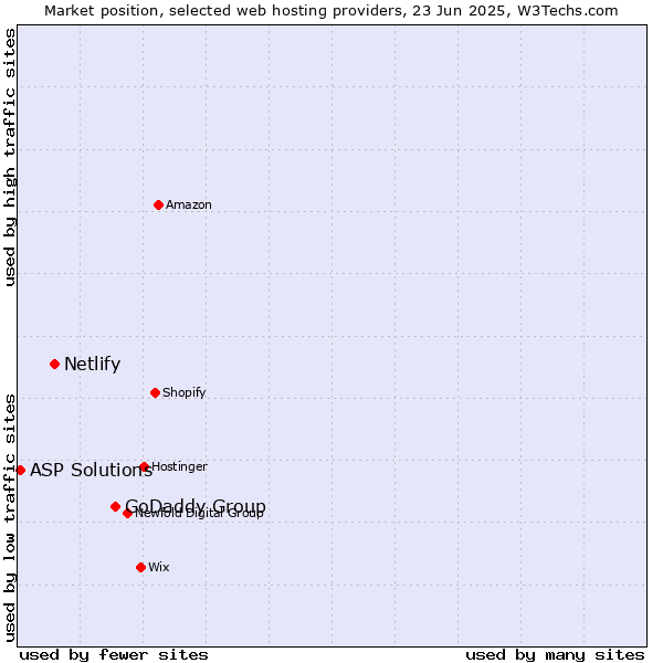 Market position of GoDaddy Group vs. Netlify vs. ASP Solutions