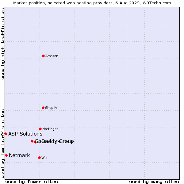 Market position of GoDaddy Group vs. Netmark vs. ASP Solutions