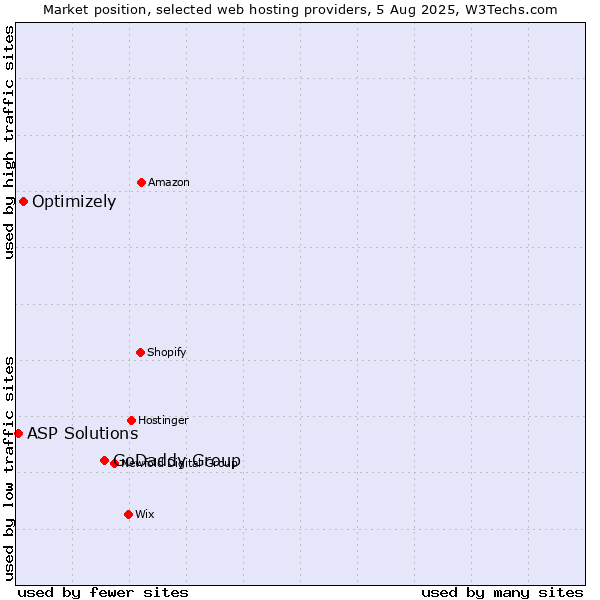Market position of GoDaddy Group vs. Optimizely vs. ASP Solutions
