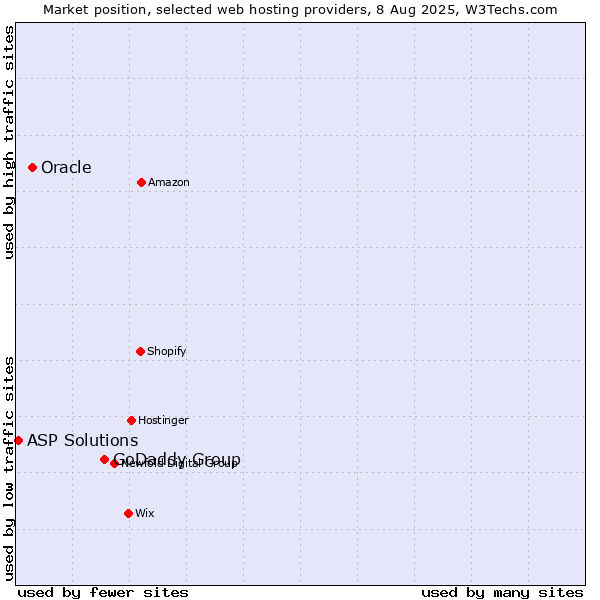 Market position of GoDaddy Group vs. Oracle vs. ASP Solutions
