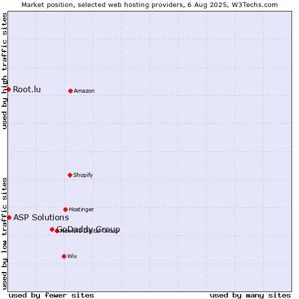 Market position of GoDaddy Group vs. ASP Solutions vs. Root.lu
