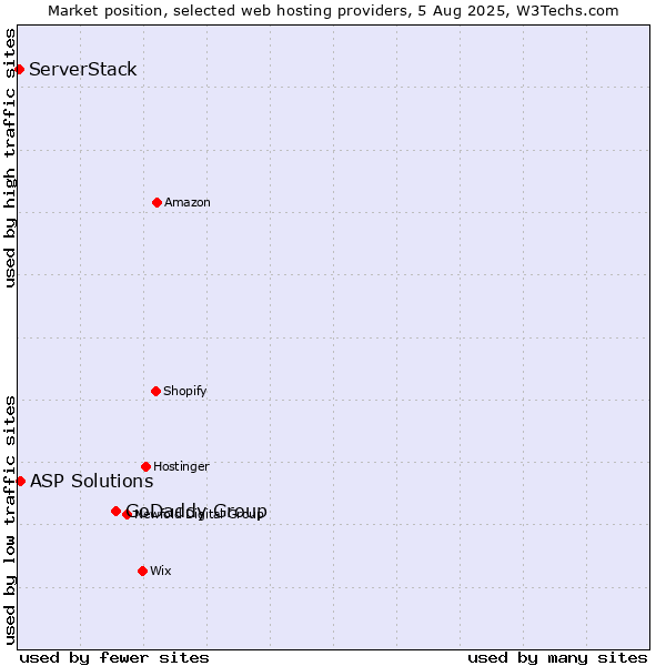 Market position of GoDaddy Group vs. ASP Solutions vs. ServerStack