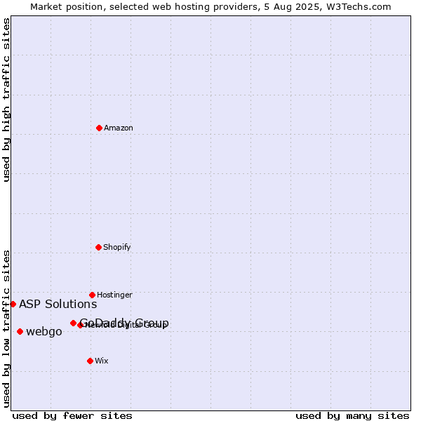 Market position of GoDaddy Group vs. webgo vs. ASP Solutions