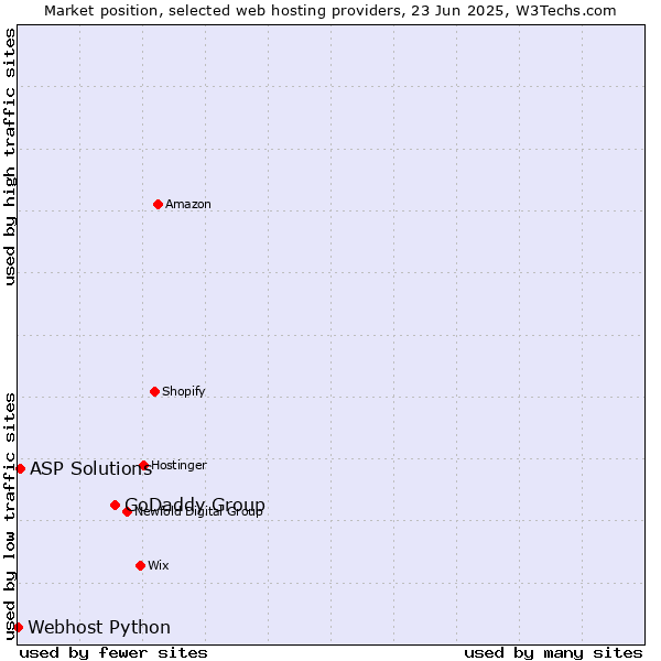 Market position of GoDaddy Group vs. ASP Solutions vs. Webhost Python