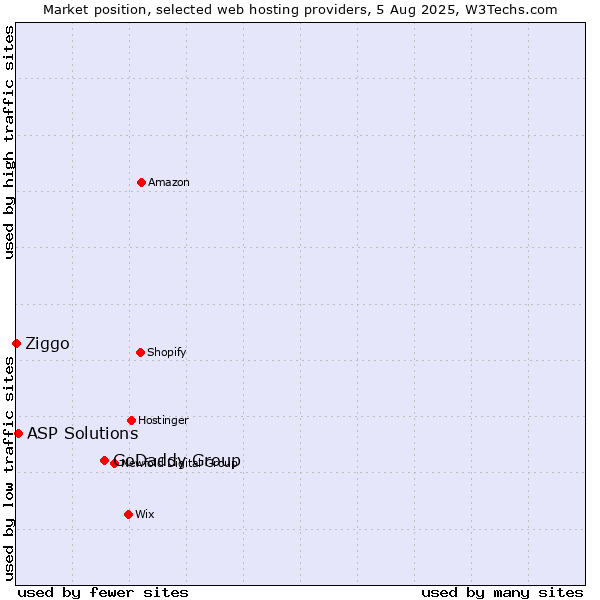 Market position of GoDaddy Group vs. ASP Solutions vs. Ziggo