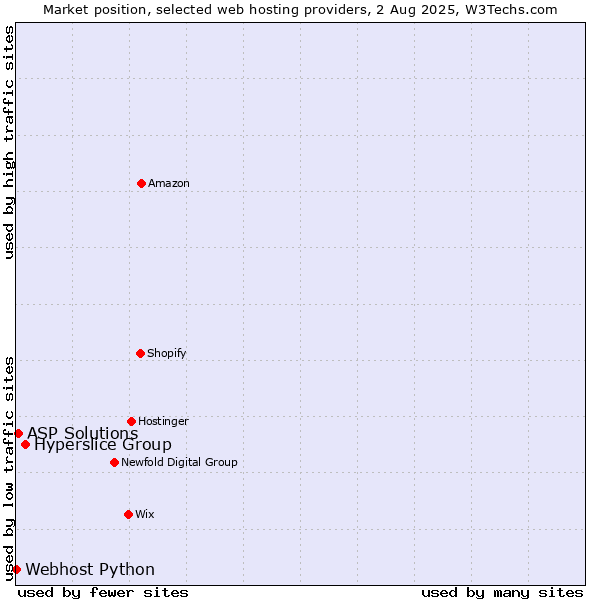 Market position of Hyperslice Group vs. ASP Solutions vs. Webhost Python