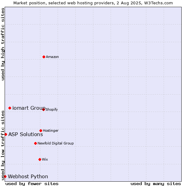 Market position of iomart Group vs. ASP Solutions vs. Webhost Python