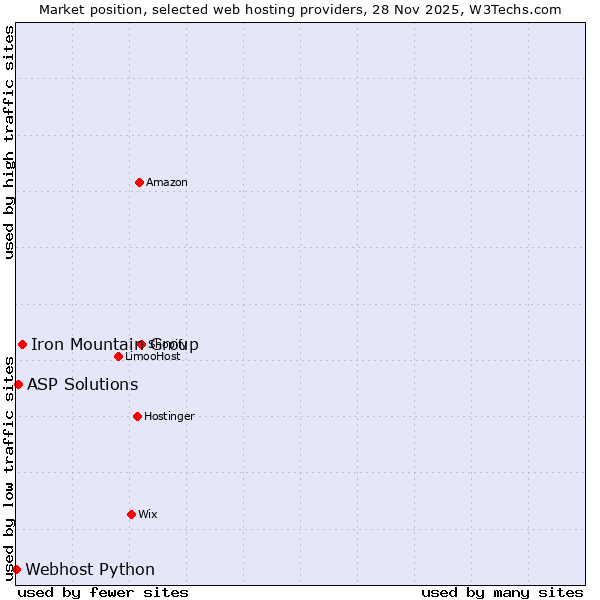 Market position of Iron Mountain Group vs. ASP Solutions vs. Webhost Python