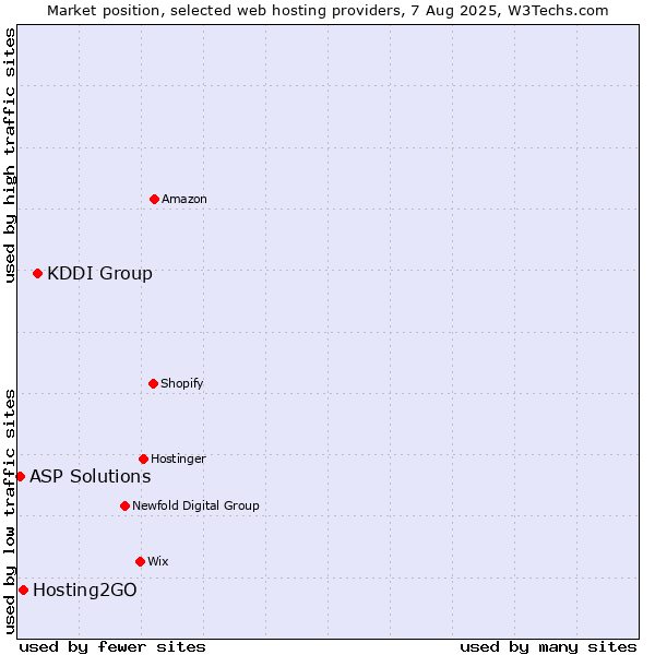Market position of KDDI Group vs. Hosting2GO vs. ASP Solutions