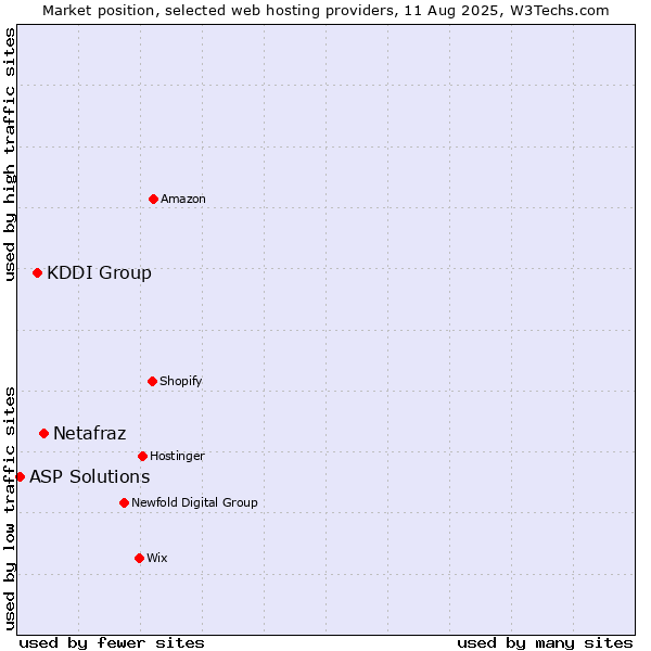 Market position of Netafraz vs. KDDI Group vs. ASP Solutions