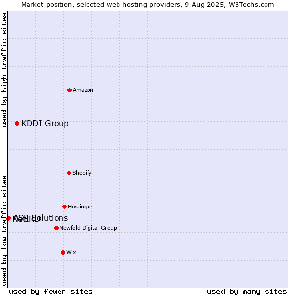 Market position of KDDI Group vs. ASP Solutions vs. NetIRD