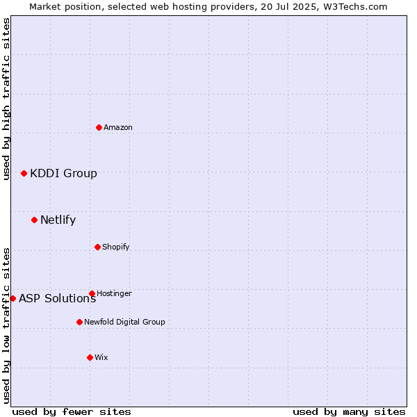 Market position of Netlify vs. KDDI Group vs. ASP Solutions