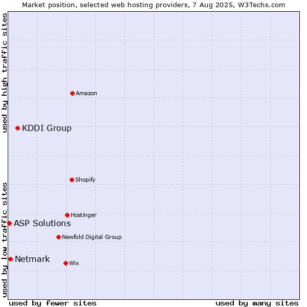 Market position of KDDI Group vs. Netmark vs. ASP Solutions