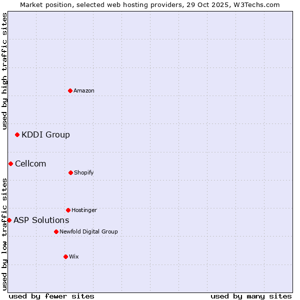 Market position of KDDI Group vs. Cellcom vs. ASP Solutions