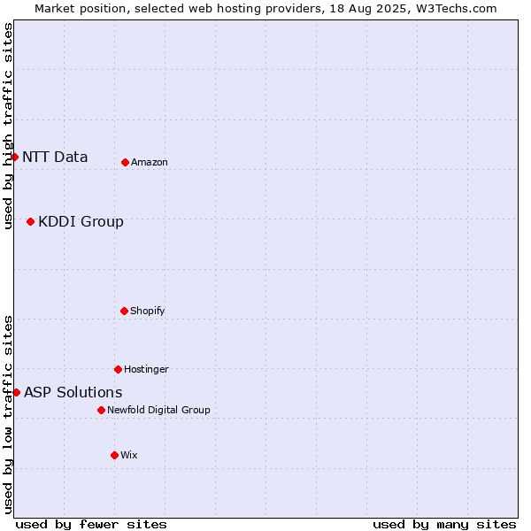 Market position of KDDI Group vs. ASP Solutions vs. NTT Data