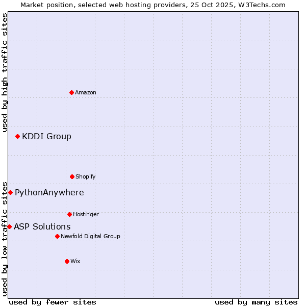 Market position of KDDI Group vs. PythonAnywhere vs. ASP Solutions